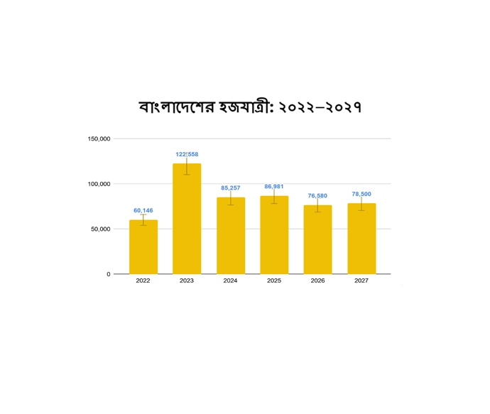 বাংলাদেশে সরকারি ব্যবস্থাপনায় হজযাত্রীর পরিসংখ্যান