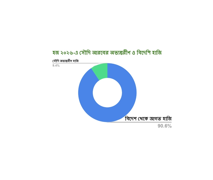 বিশ্বজুড়ে হজ ২০২৬-এ অংশগ্রহণকারী হাজিদের পরিসংখ্যান